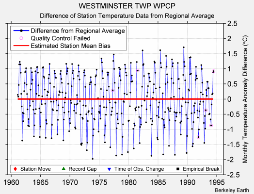 WESTMINSTER TWP WPCP difference from regional expectation