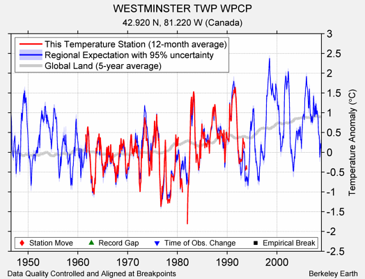 WESTMINSTER TWP WPCP comparison to regional expectation