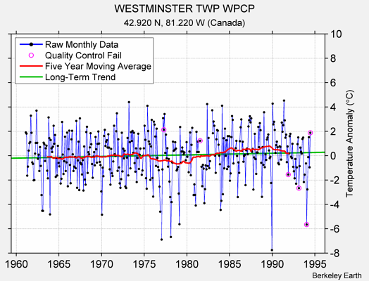 WESTMINSTER TWP WPCP Raw Mean Temperature