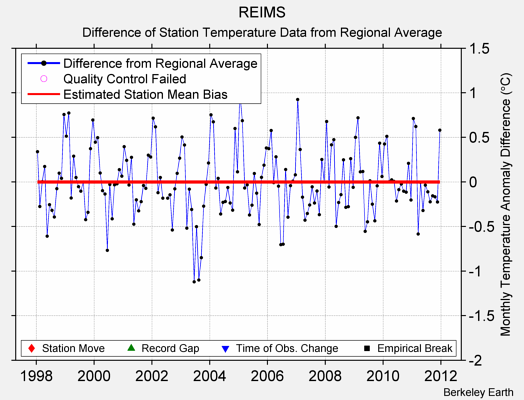 REIMS difference from regional expectation