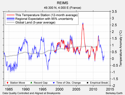 REIMS comparison to regional expectation