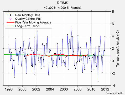 REIMS Raw Mean Temperature