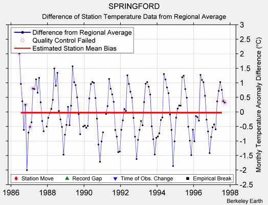 SPRINGFORD difference from regional expectation