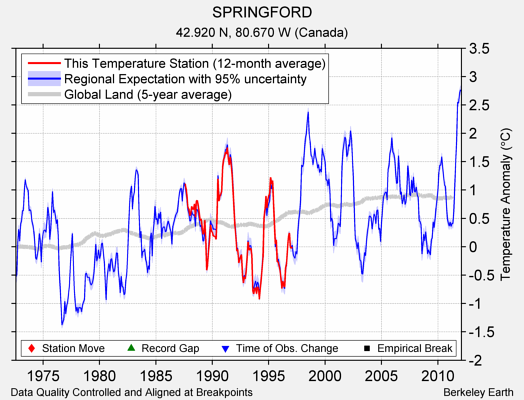 SPRINGFORD comparison to regional expectation