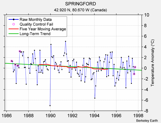 SPRINGFORD Raw Mean Temperature