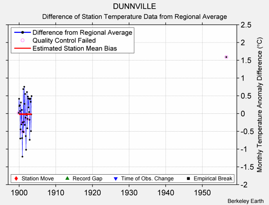 DUNNVILLE difference from regional expectation