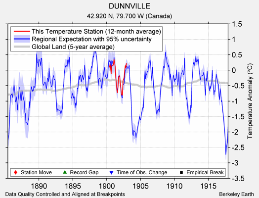 DUNNVILLE comparison to regional expectation