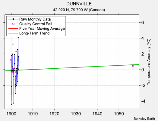 DUNNVILLE Raw Mean Temperature