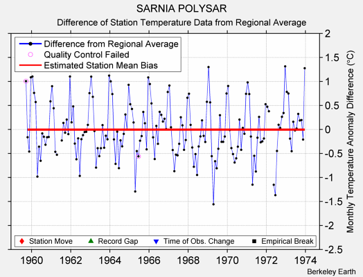 SARNIA POLYSAR difference from regional expectation