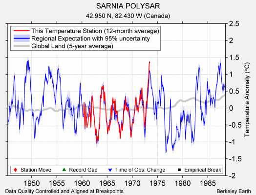 SARNIA POLYSAR comparison to regional expectation