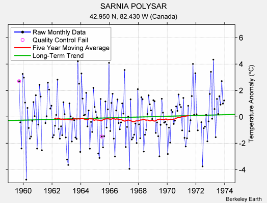 SARNIA POLYSAR Raw Mean Temperature