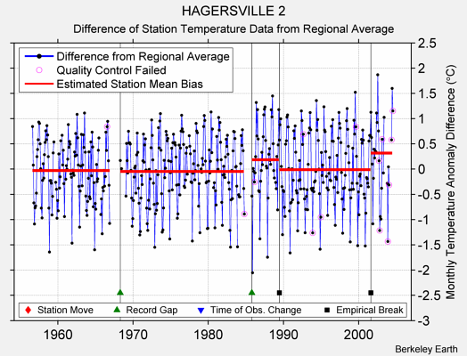 HAGERSVILLE 2 difference from regional expectation