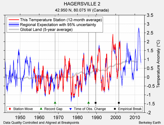 HAGERSVILLE 2 comparison to regional expectation