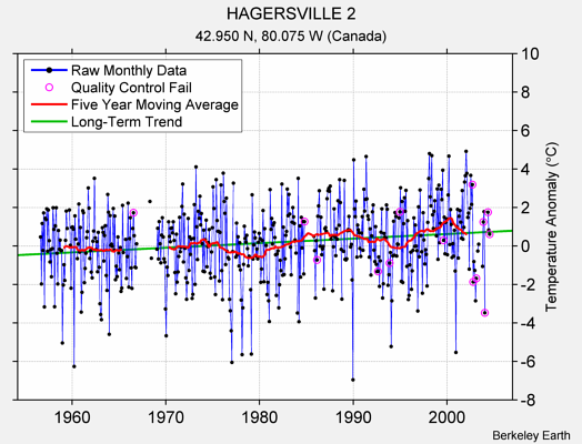 HAGERSVILLE 2 Raw Mean Temperature