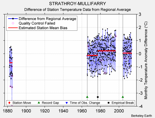 STRATHROY-MULLIFARRY difference from regional expectation