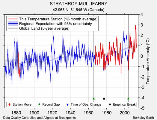 STRATHROY-MULLIFARRY comparison to regional expectation