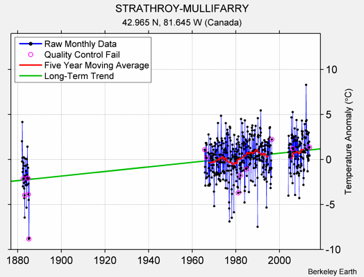 STRATHROY-MULLIFARRY Raw Mean Temperature