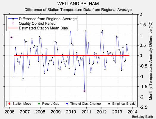 WELLAND PELHAM difference from regional expectation