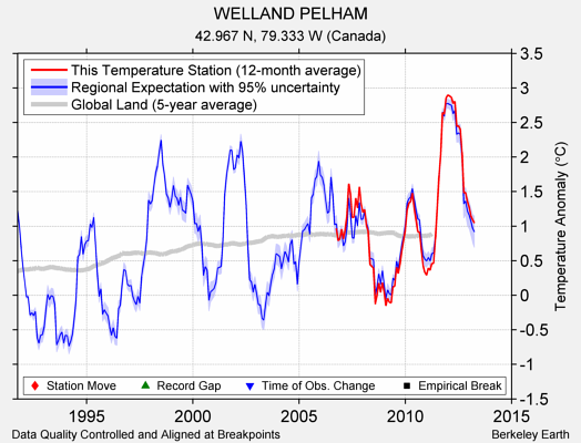 WELLAND PELHAM comparison to regional expectation