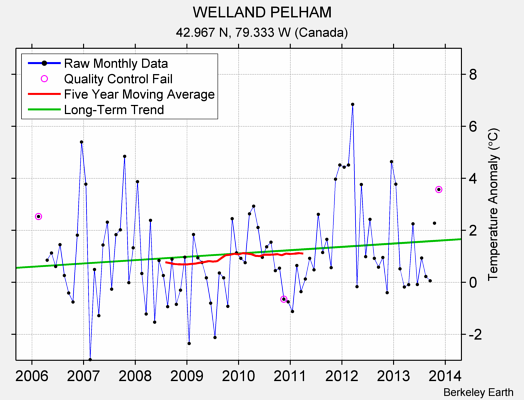 WELLAND PELHAM Raw Mean Temperature