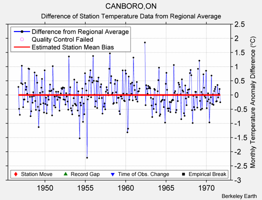 CANBORO,ON difference from regional expectation