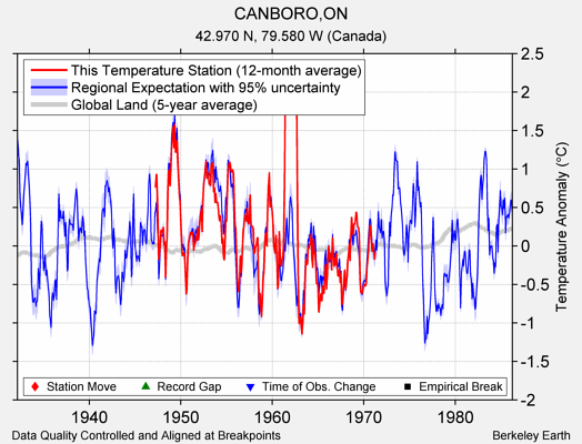 CANBORO,ON comparison to regional expectation