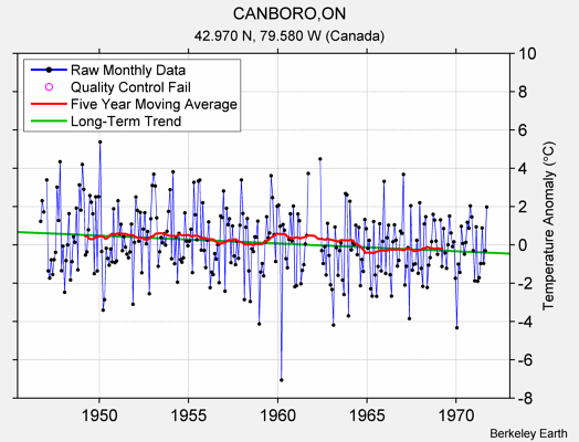 CANBORO,ON Raw Mean Temperature