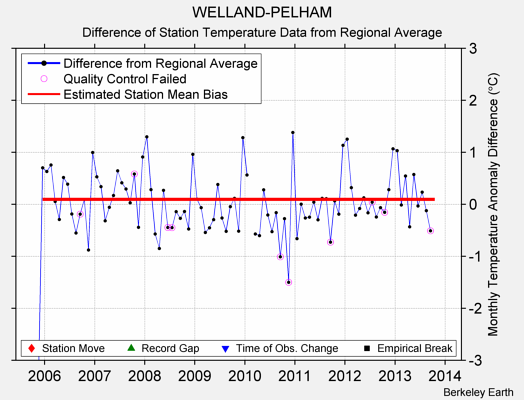 WELLAND-PELHAM difference from regional expectation