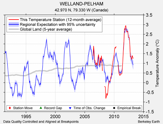 WELLAND-PELHAM comparison to regional expectation