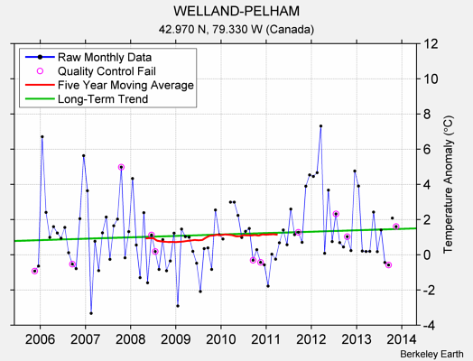 WELLAND-PELHAM Raw Mean Temperature