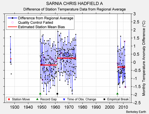 SARNIA CHRIS HADFIELD A difference from regional expectation