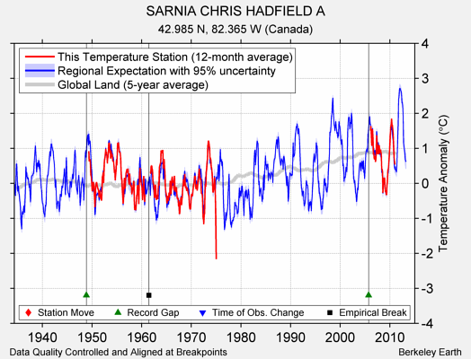 SARNIA CHRIS HADFIELD A comparison to regional expectation