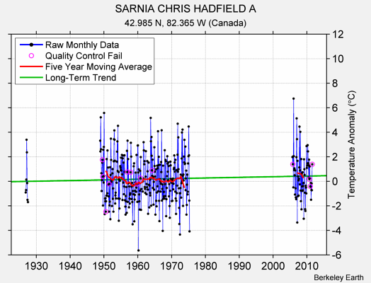 SARNIA CHRIS HADFIELD A Raw Mean Temperature