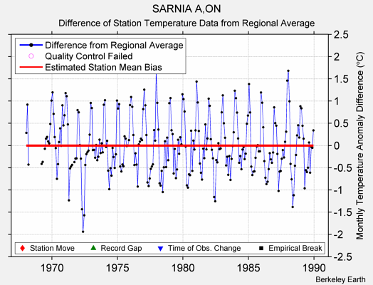 SARNIA A,ON difference from regional expectation