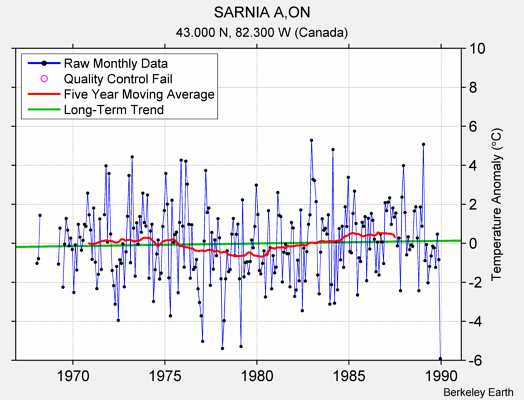 SARNIA A,ON Raw Mean Temperature