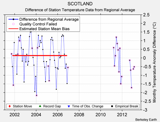 SCOTLAND difference from regional expectation