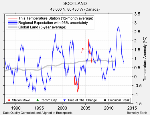 SCOTLAND comparison to regional expectation