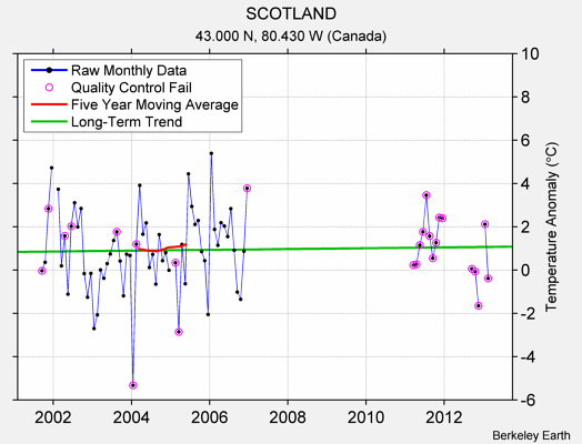 SCOTLAND Raw Mean Temperature