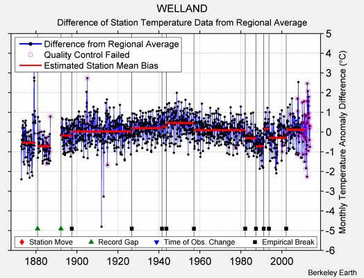 WELLAND difference from regional expectation