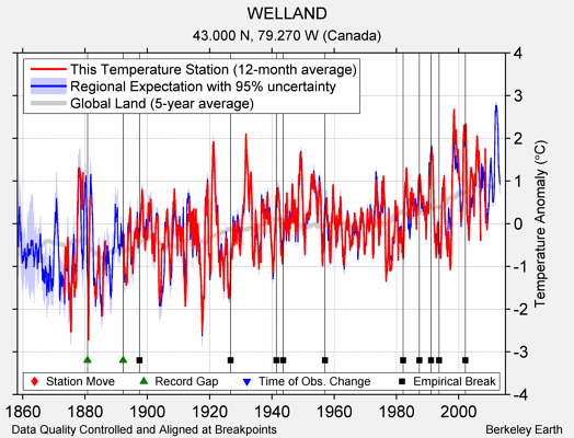 WELLAND comparison to regional expectation