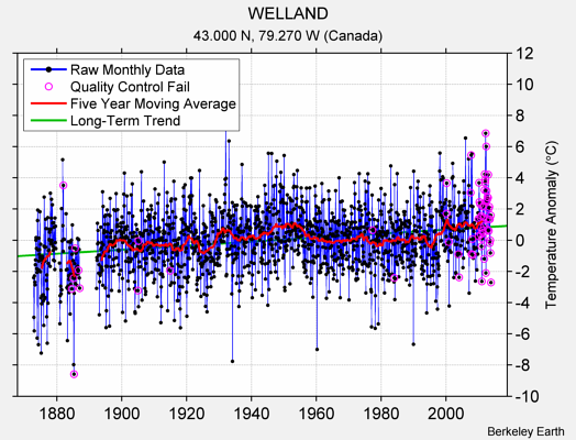 WELLAND Raw Mean Temperature