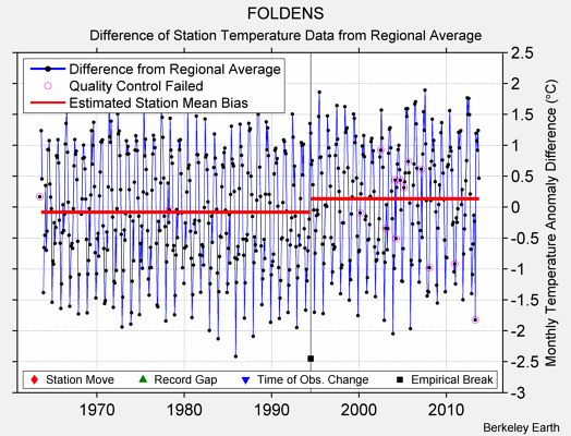 FOLDENS difference from regional expectation