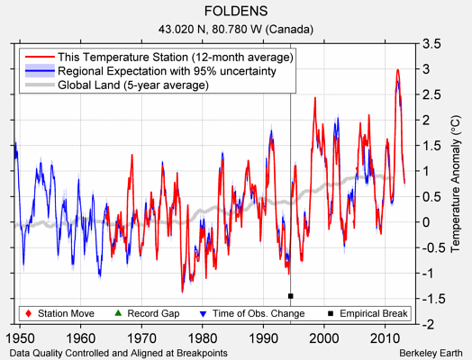 FOLDENS comparison to regional expectation