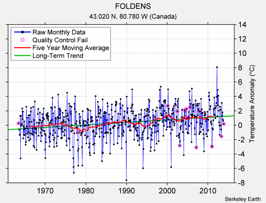 FOLDENS Raw Mean Temperature