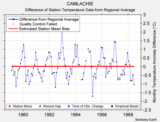 CAMLACHIE difference from regional expectation