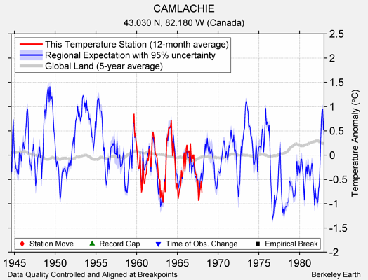 CAMLACHIE comparison to regional expectation