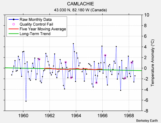 CAMLACHIE Raw Mean Temperature