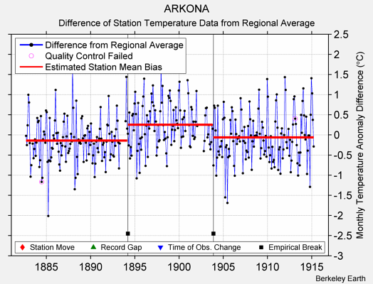 ARKONA difference from regional expectation