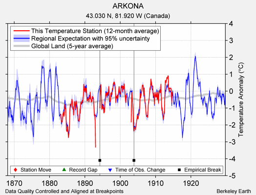 ARKONA comparison to regional expectation