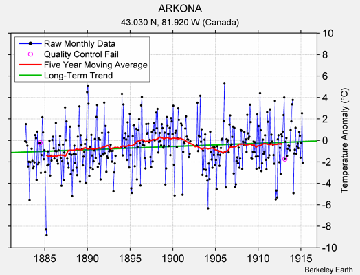 ARKONA Raw Mean Temperature